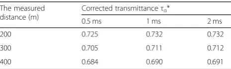 Table 6 Corrected atmospheric transmittance