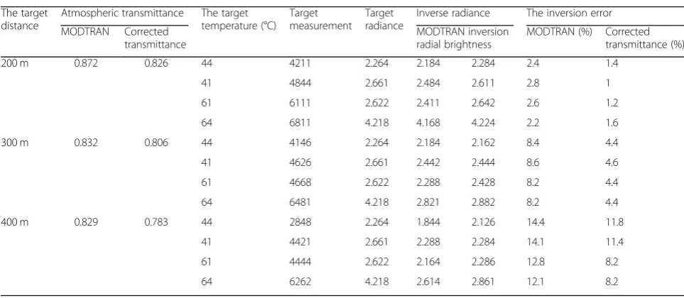 Table 8 Inversion results of atmospheric transmittance after modification when IT = 1 ms