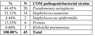Table 1. Distribution of COM pathogenic bacterial strains  