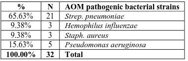 Table 2. Distribution of AOM pathogenic bacterial strains  