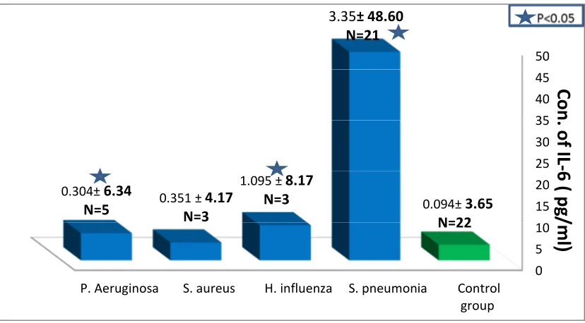 Figure (3) related outcomes of statistical results for CRP in chronic bacterial otitis media patients vs control group  
