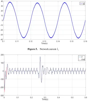 Figure 5.  Network current 