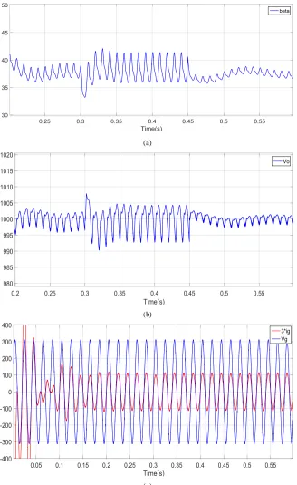 Figure 11.  Illustration of controller robustness against capacitance uncertainty; (a) control signal , (b) Output voltage , (c) power factor checking  vo