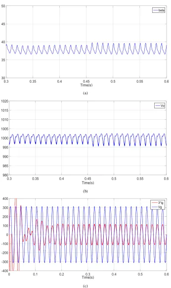 Figure 12.  Illustration of controller robustness against inductance uncertainty; (a) control signal , (c) Output voltage , (d) power factor checking  vo