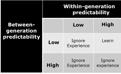 Figure 1. Stephens’ model for the evolution of learning.  Stephens’ model for the evolution of learning