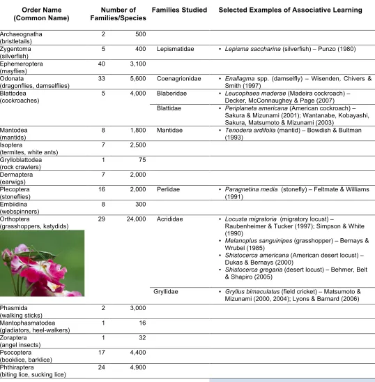 Table 1.  Associative Learning in Insects (Class: Insecta) 