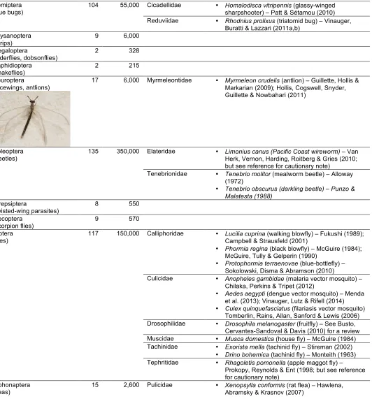 Table 1 (cont.).  Associative Learning in Insects (Class: Insecta) 