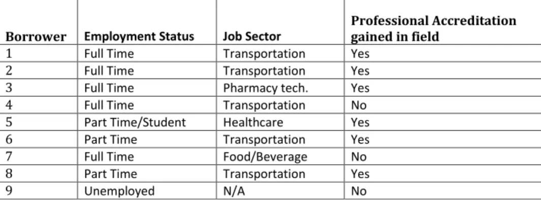 Table 8 – Field of work for training loan borrowers, (2010 sample only)  Borrower  Employment Status  Job Sector 