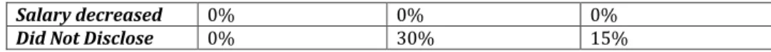 Table 10 - Average Income Increase (Training Loans)  Training Loans  2010 (8 out of 9  response rate)  Training Loans 2009 (7 of 10 response rate)  Aggregated Data  Average Salary  Before Loan  26,250  25,208  25,762  Current Average  Salary   38,125  49,5