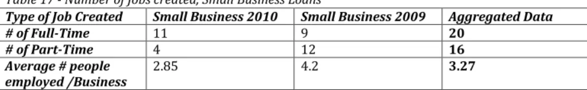Table 16 – Purpose of Loan (2010 Survey) 3