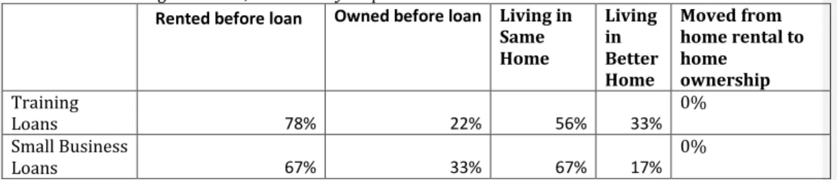 Table 19 - Housing outcomes, 2010 survey respondents 