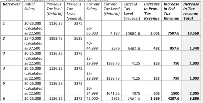 Table 23 - Training Loan Borrowers – Tax Revenue Increases  Borrower  Initial  Salary  Previous  Tax level  (Ontario)  Previous Tax Level  (Federal)  Current Salary  Current  Tax Level (Ontario)  Current Tax Level  (Federal)  Increase in Prov