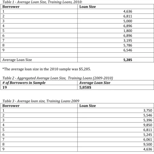 Table 1 - Average Loan Size, Training Loans, 2010: 