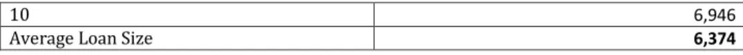 Table 4 –% of clients who attempted to receive loans at commercial banks prior to OCLF (Training  Loans) 