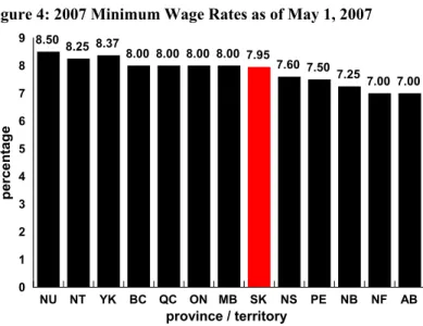 Figure 4: 2007 Minimum Wage Rates as of May 1, 2007 