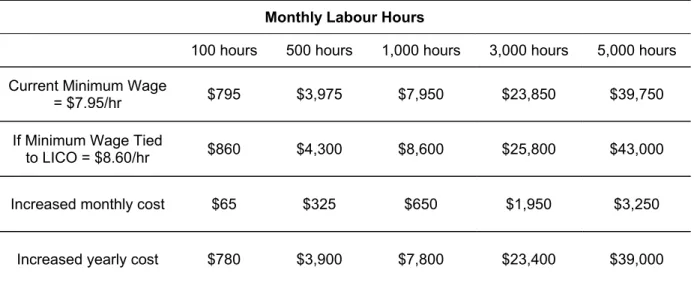 Table 1: Impact of 8.2 per cent Increase to Minimum Wage… What It Means to Business? 