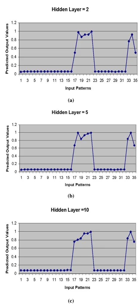 Figure 1. Predicted output for test patterns: in (a) 2, in (b) 5, and in (c) 10 hidden layers are used  