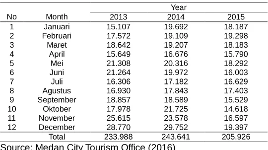 Table 1.Realization Data of Tourist Visits Abroad to Medan City During 2013-2015 Year  