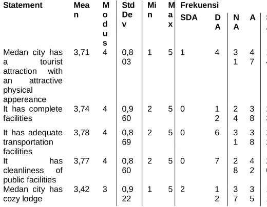 Table 18 Explanation of Average Respondents, Modus, Min, Max, Dev Std, and Frequency of Promotional Variables 