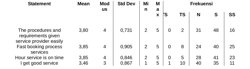 Table 21.Explanation of Average Respondents, Modus, Min, Max, Dev Std, and Variable Frequency of Visiting Decisions 