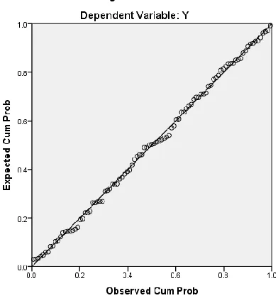 Figure 1  Normality Test Results 
