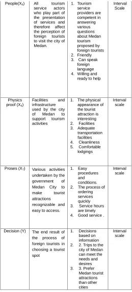 Table 2.Operationalization of Research Variables  Variable Operational definition  Indicator Measure     