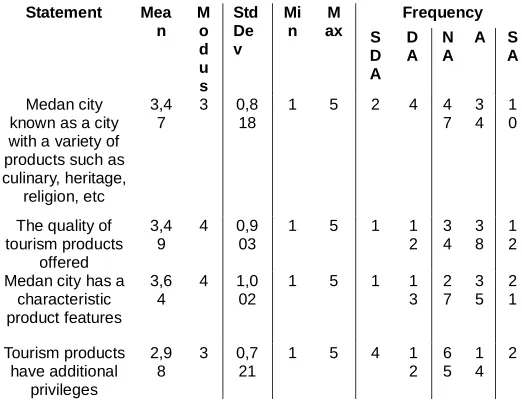 Table 15.Explanation of Average Respondents, Modus, Min, Max, Std Dev, and Variable Frequency Rates 