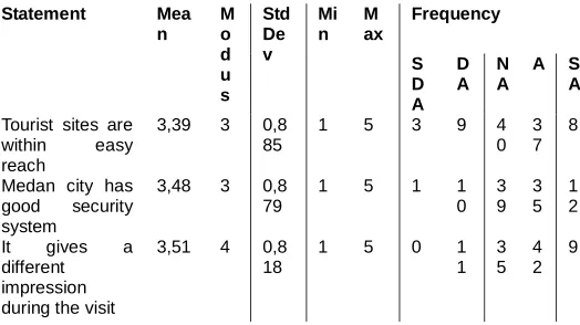 Table 16.Explanation of Average Respondents, Modus, Min, Max, Std Dev, and Place Variable Frequency 