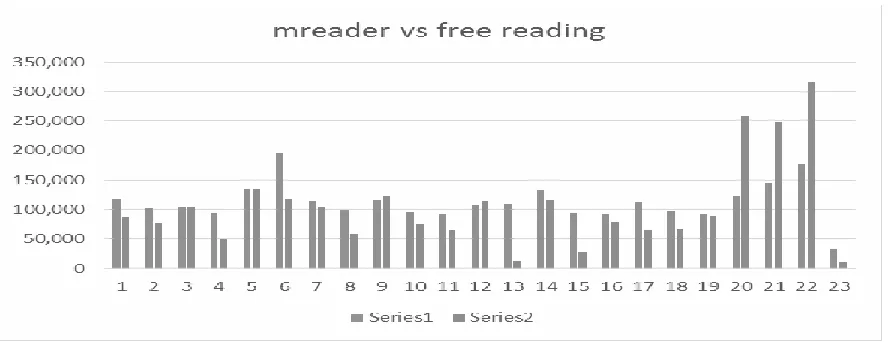 Figure 1. Words read as recorded by mreader and free reading 