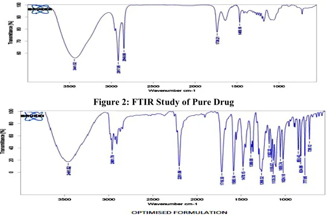 Figure 2: FTIR Study of Pure Drug