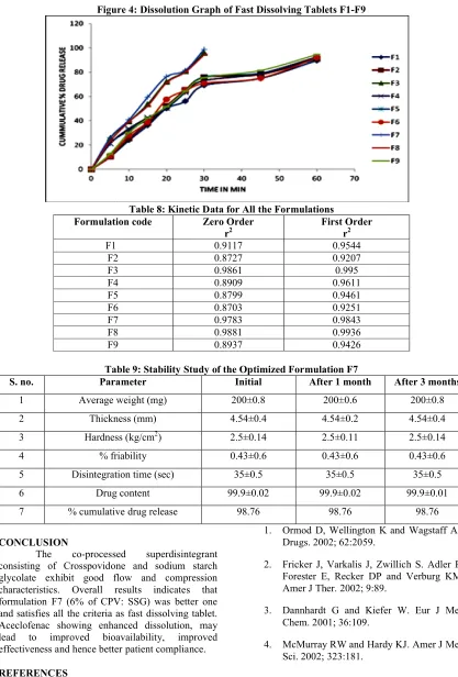 Figure 4: Dissolution Graph of Fast Dissolving Tablets F1-F9