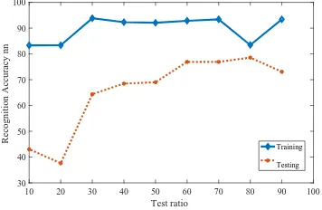 Figure 10. Accuracy of training and testing datasets using SVM