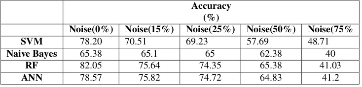 Table 2. Comparison of accuracy of four classiﬁers on a clean and noisydataset. Clean dataset has 0% noise