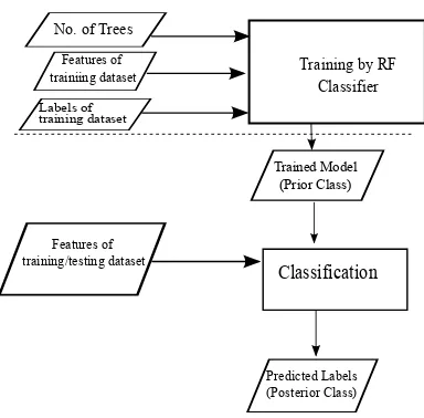 Figure 5. Block diagram of training and identiﬁcation using RF classiﬁer