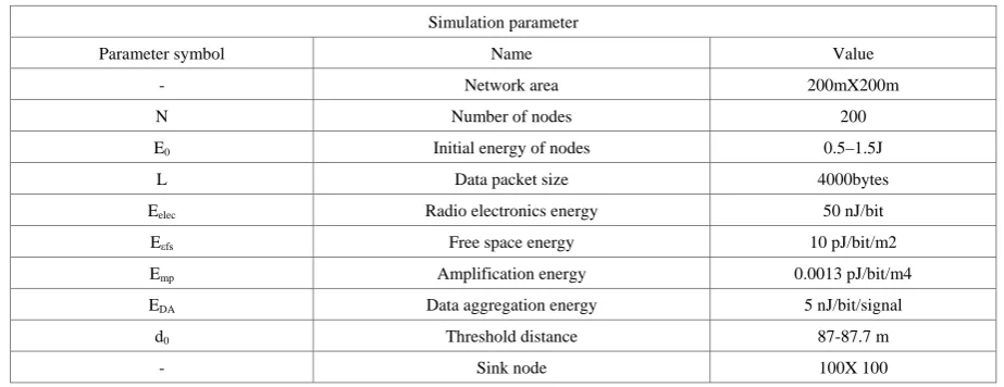 Table 1.  Simulation Parameters 