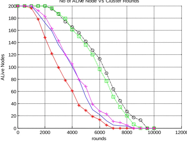 Figure 2.  No .of Dead nodes versus cluster rounds. 