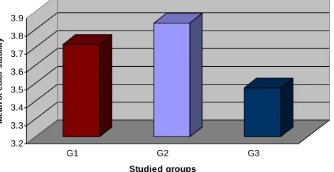 Figure (4): Mean distribution of color stability among studied groups 