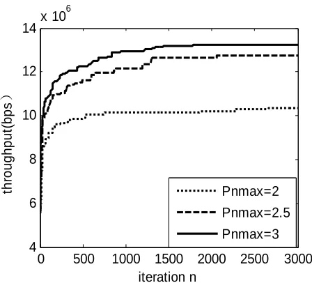 Figure 2. Convergence of proposed algorithm under differ-ent QoS constraints(Pmax1.5n) 