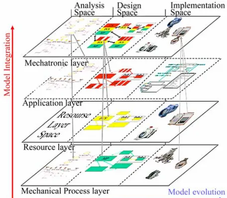 Figure 1. The Model Integrated Mechatronics (MIM) ar-chitecture [4]  