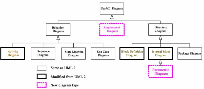 Figure 2. SysML diagrams and its comparison with UML 2 [5] 