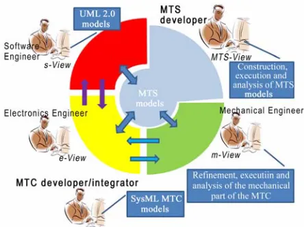 Figure 3. The 3+1 SysML view-model for mechatronic sys-tems development 