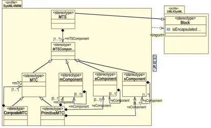 Figure 5. SysML4MIM profile (part); the MTS stereotype  