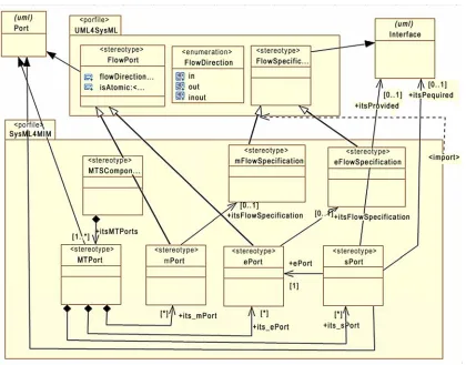 Figure 6. The MTPort stereotype in the SysML4MIM profile 