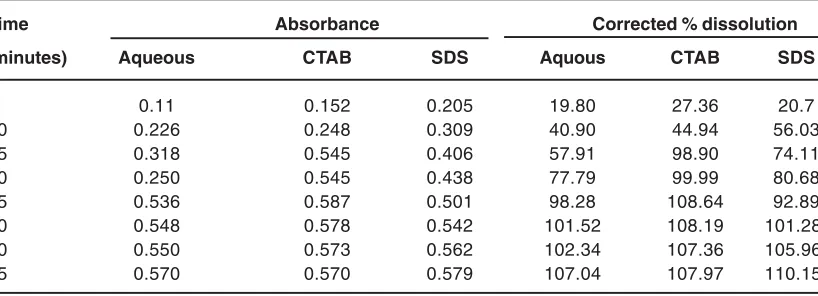 Table 1: Corrected percentage dissolution of CM tablet(RPM = 50, volume = 900 mL)