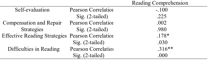Table 5: Pearson Correlation computed between students’ reading comprehension and each of the categories of the students’ perceptions   