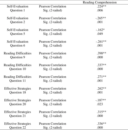 Table 6: Correlation computed between learners’ reading comprehension and their perception of individual strategy items  