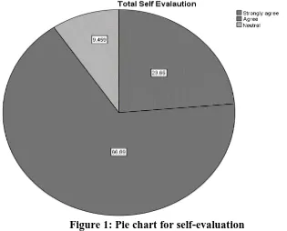 Figure 1: Pie chart for self-evaluation  
