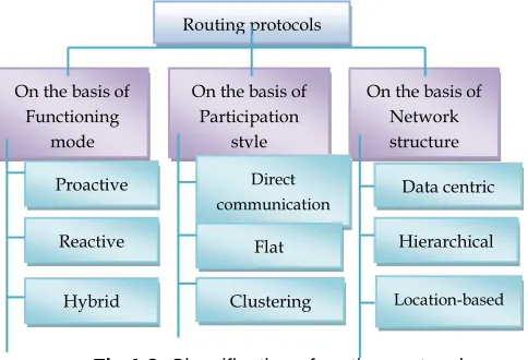 Fig 1.2. Classification of routing protocols 