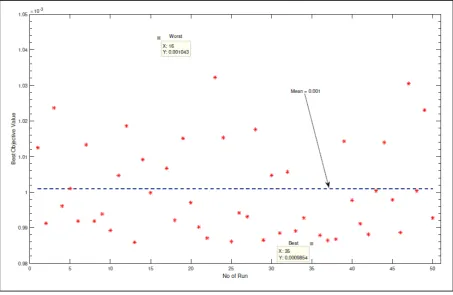 Figure 2.  The best objective value distributions for 50 trial runs 