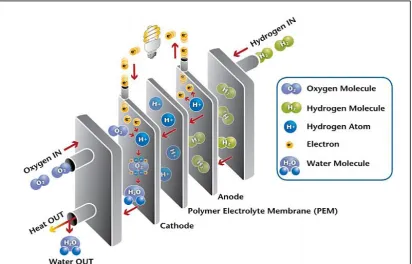 Figure 1.1: A functionally description of fuel cells (Energy Design Resources, 2013)  